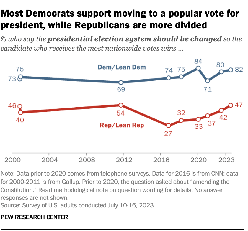 Eliminating Electoral College favored by majority of Americans | Pew ...