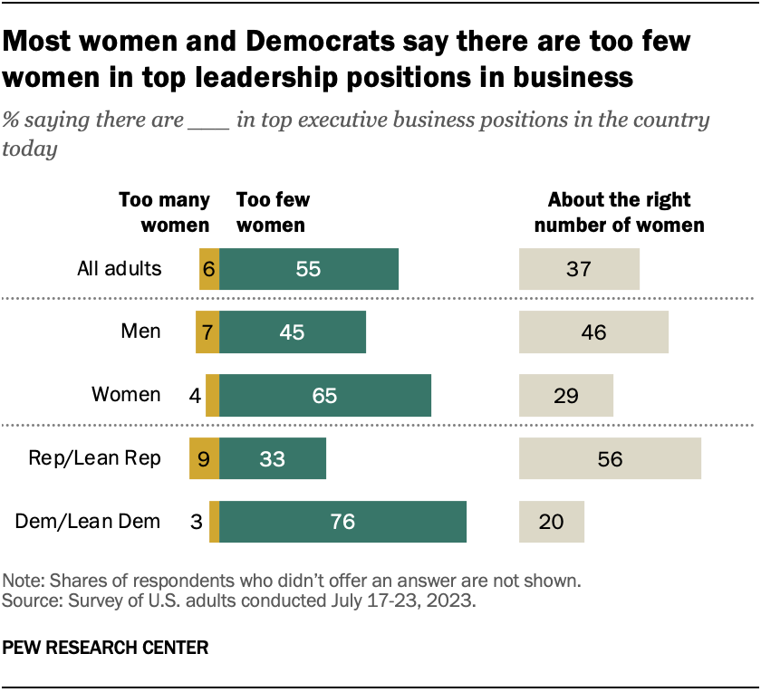 Views of obstacles women face becoming business leaders in the US | Pew ...