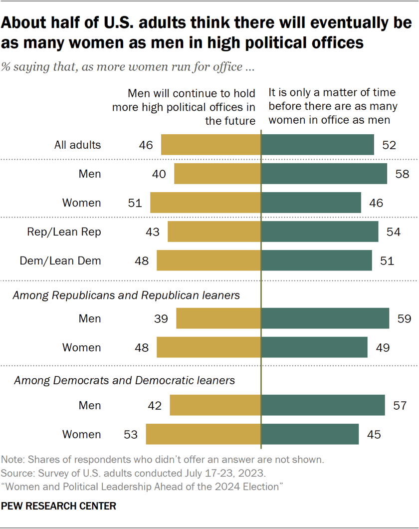 Views of gender equality in American politics | Pew Research Center