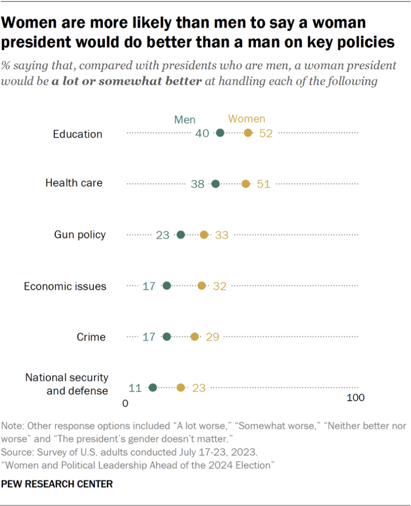 Women are more likely than men to say a woman president would do better than a man on key policies