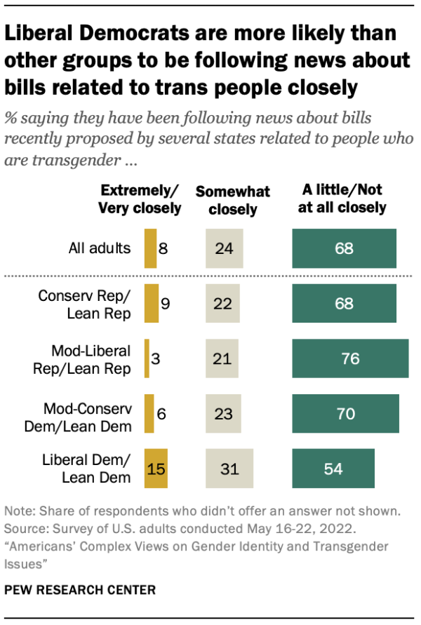 Chart showing that Liberal Democrats are more likely than other groups to be following news about bills related to trans people closely.