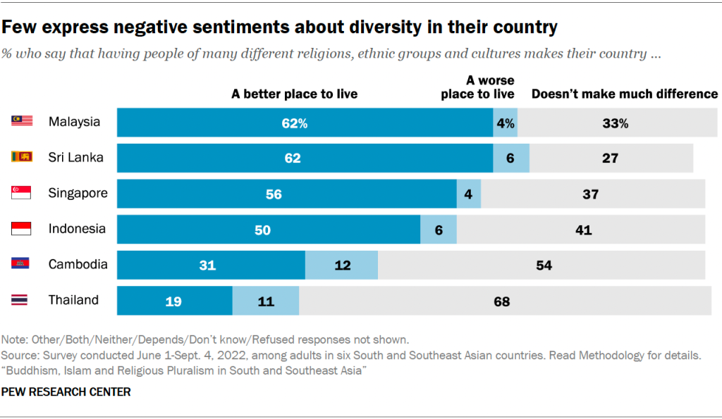 Few express negative sentiments about diversity in their country