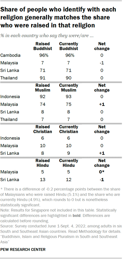 Share of people who identify with each religion generally matches the share who were raised in that religion