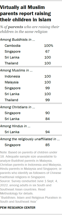 A table showing that Virtually all Muslim parents report raising their children in Islam