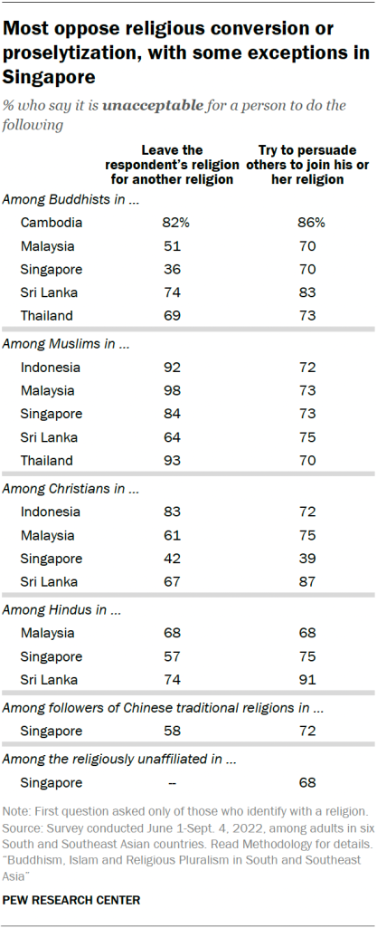 Most oppose religious conversion or proselytization, with some exceptions in Singapore