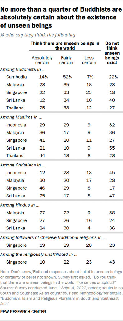 No more than a quarter of Buddhists are absolutely certain about the existence of unseen beings