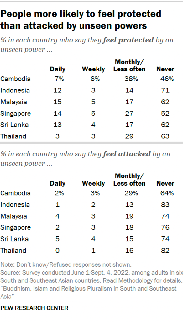 People more likely to feel protected than attacked by unseen powers