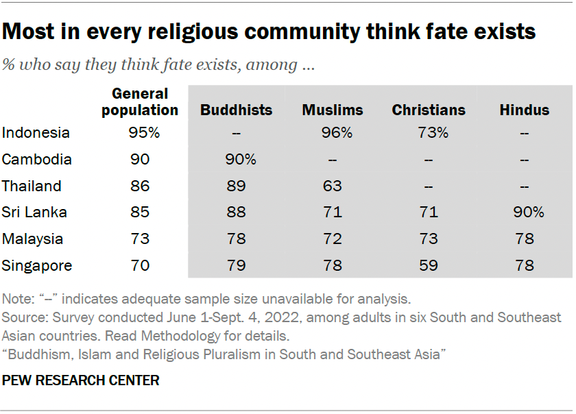 Most in every religious community think fate exists