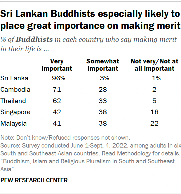 Sri Lankan Buddhists especially likely to place great importance on making merit