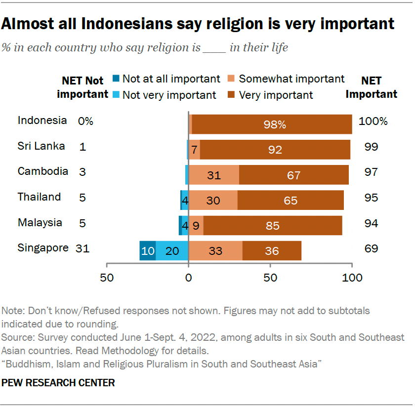 Almost all Indonesians say religion is very important