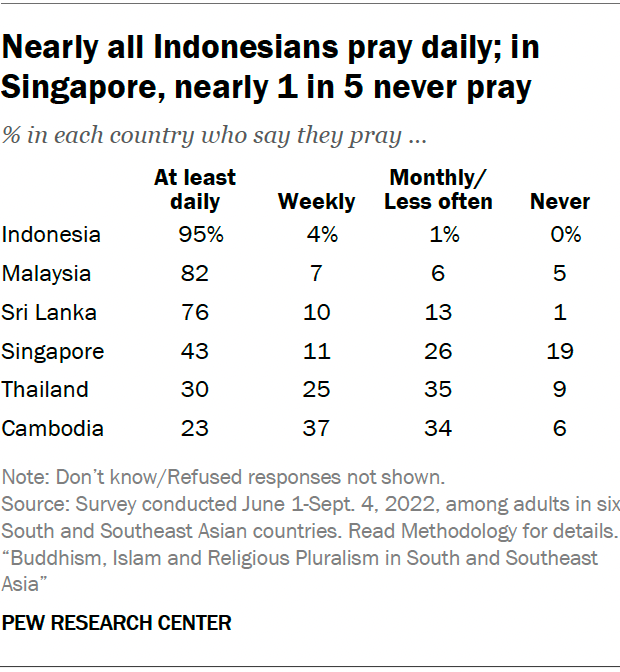Nearly all Indonesians pray daily; in Singapore, nearly 1 in 5 never pray