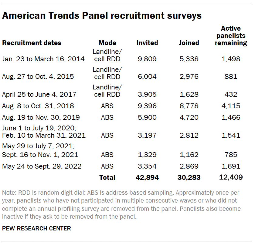 A table showing American Trends Panel recruitment survey dates, mode, and panelist count