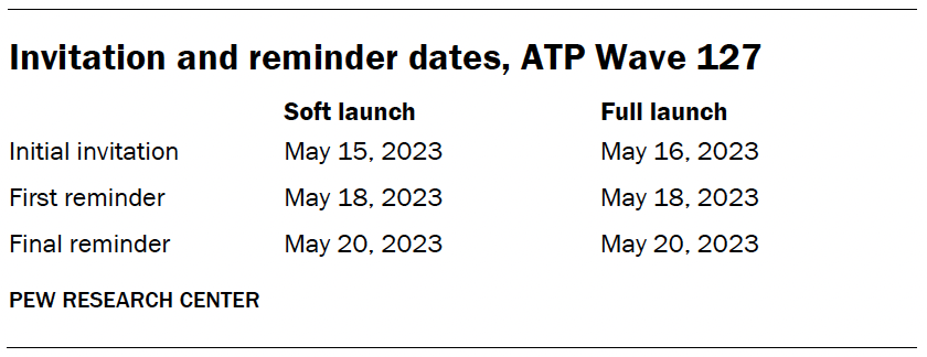 Invitation and reminder dates, ATP Wave 127