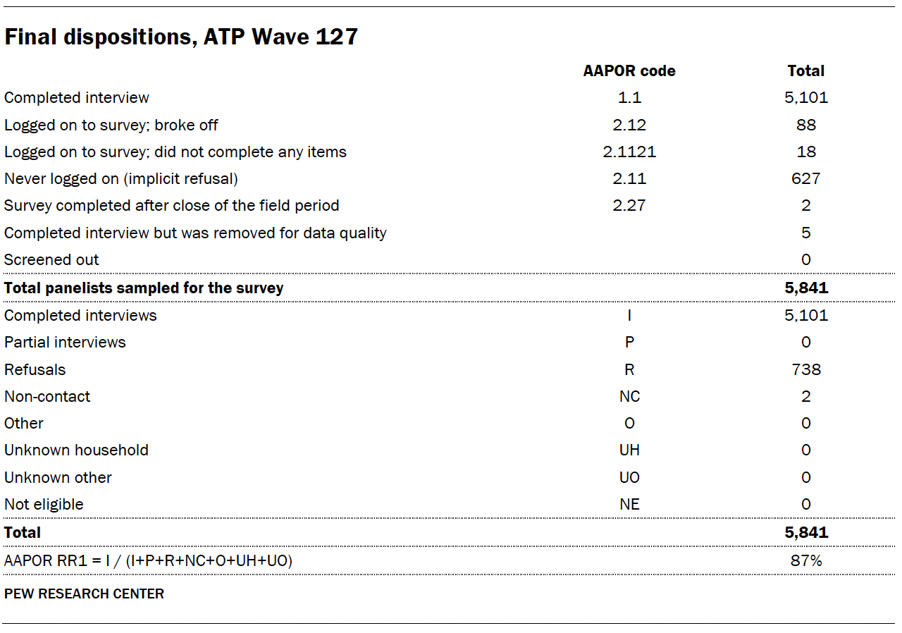 Final dispositions, ATP Wave 127