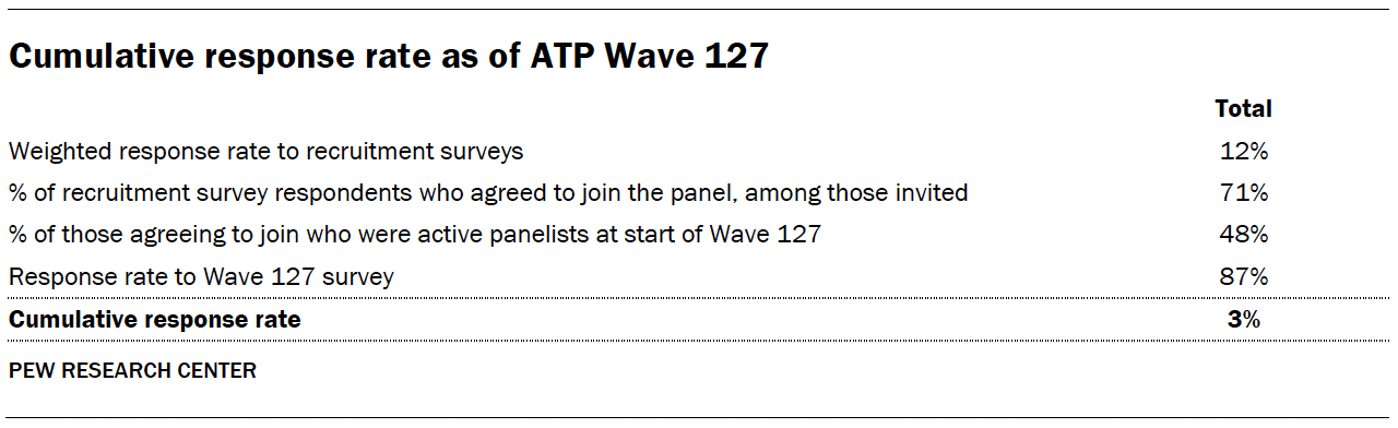 Cumulative response rate as of ATP Wave 127