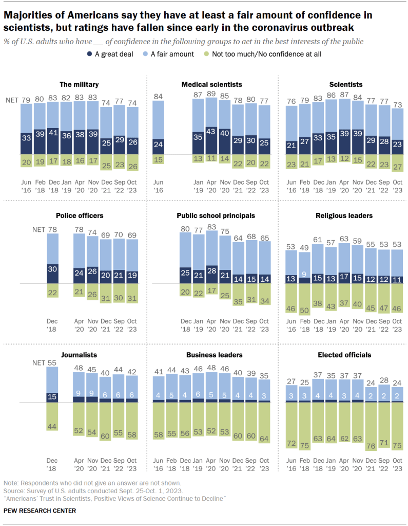 Majorities of Americans say they have at least a fair amount of confidence in scientists, but ratings have fallen since early in the coronavirus outbreak