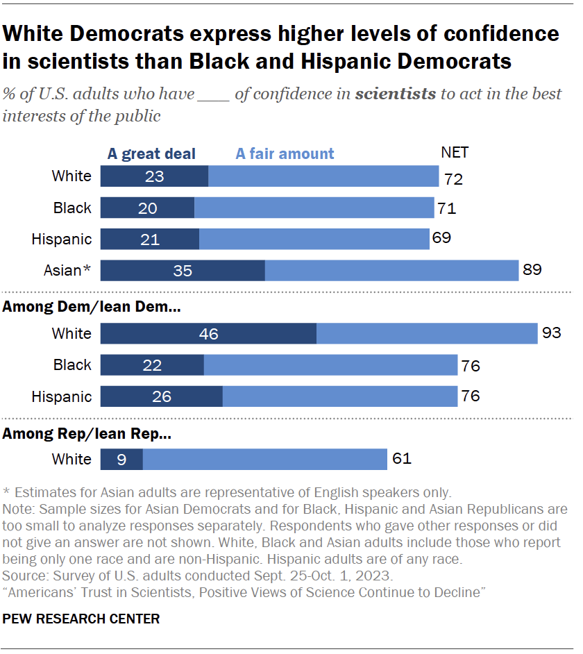 White Democrats express higher levels of confidence in scientists than Black and Hispanic Democrats