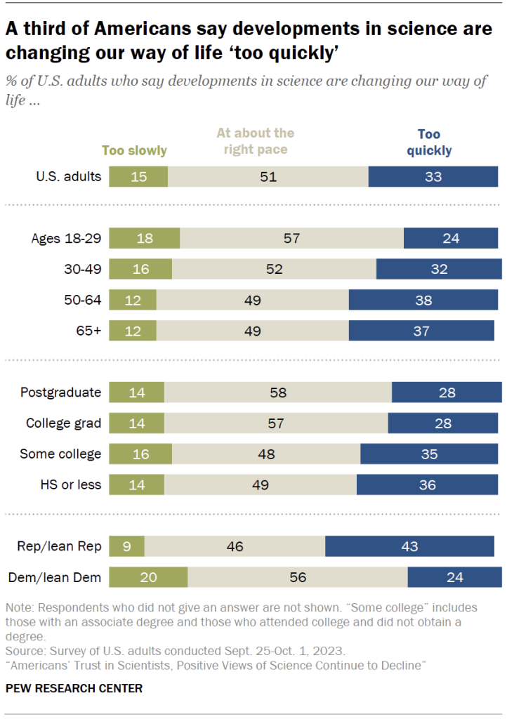 A third of Americans say developments in science are changing our way of life ‘too quickly’