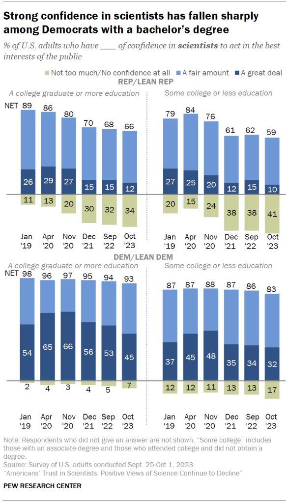 Strong confidence in scientists has fallen sharply among Democrats with a bachelor’s degree