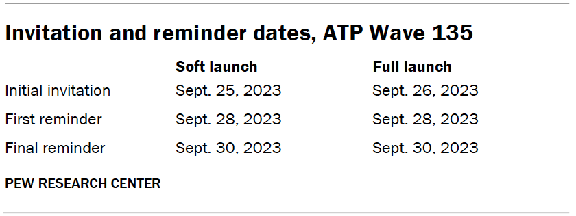 Invitation and reminder dates, ATP Wave 135