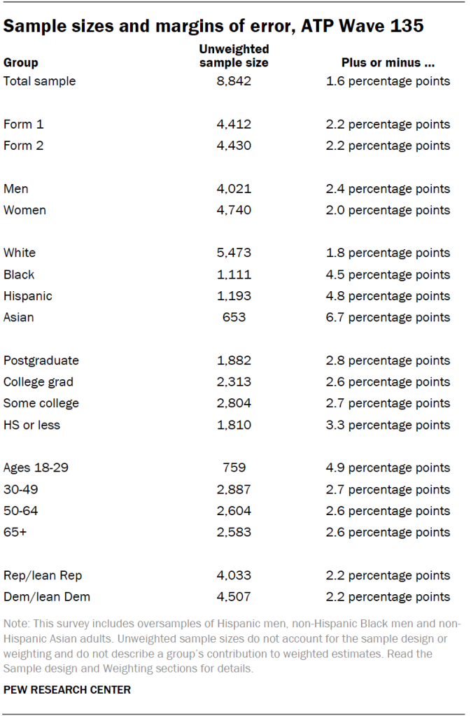 Sample sizes and margins of error, ATP Wave 135