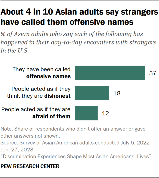 About 4 in 10 Asian adults say strangers have called them offensive names