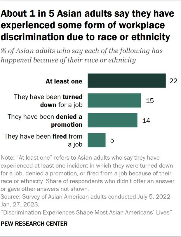 About 1 in 5 Asian adults say they have experienced some form of workplace discrimination due to race or ethnicity