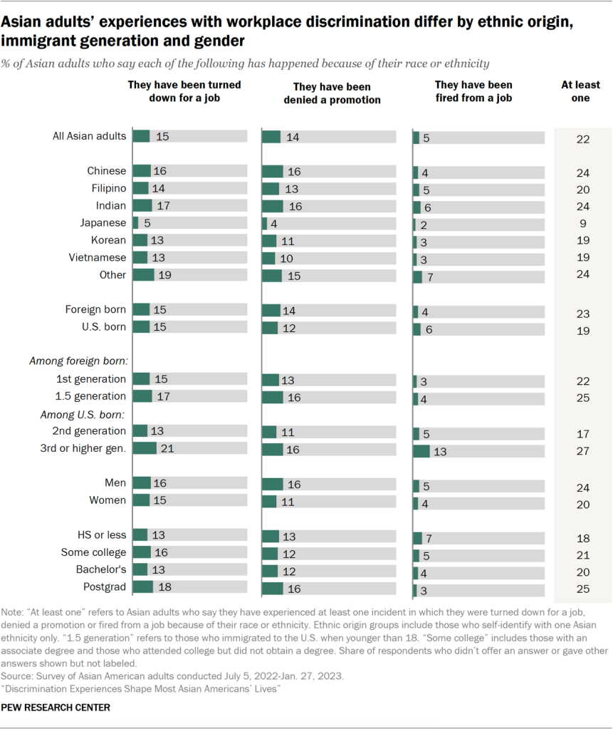 Asian adults’ experiences with workplace discrimination differ by ethnic origin, immigrant generation and gender