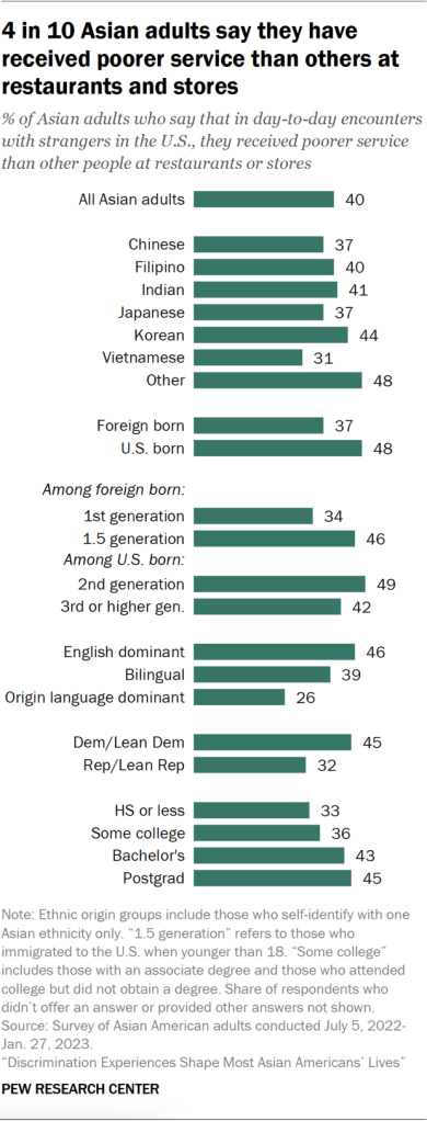 4 in 10 Asian adults say they have received poorer service than others at restaurants and stores