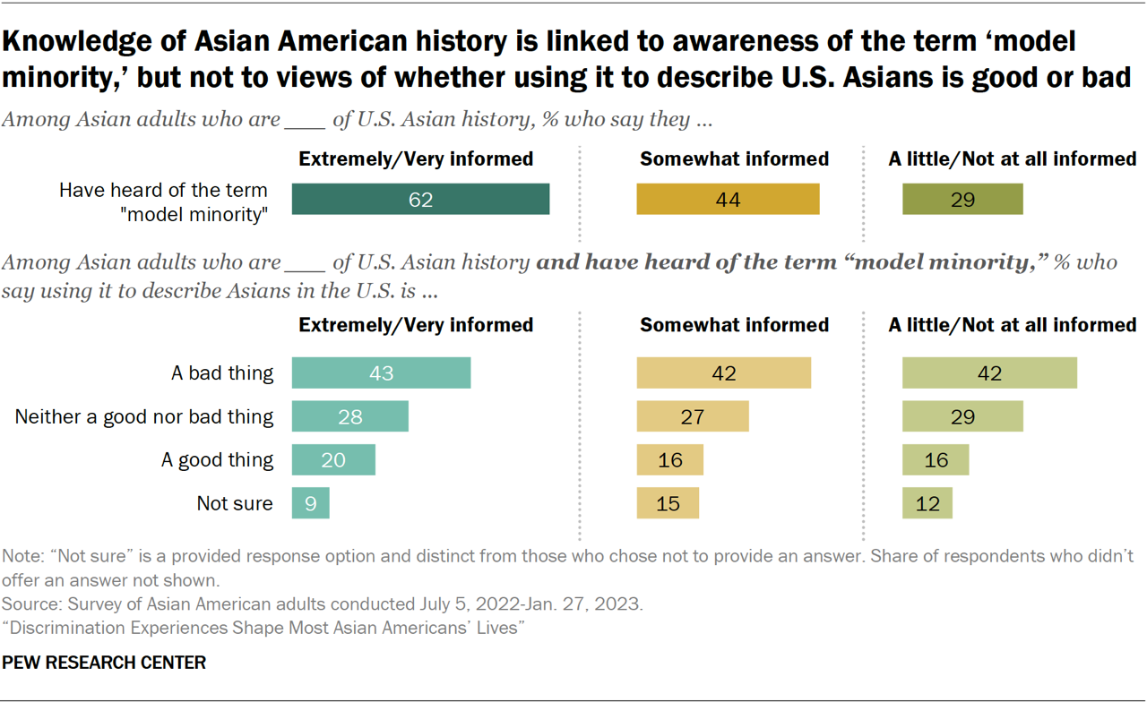 Asian Americans and ‘model minority’ stereotype | Pew Research Center