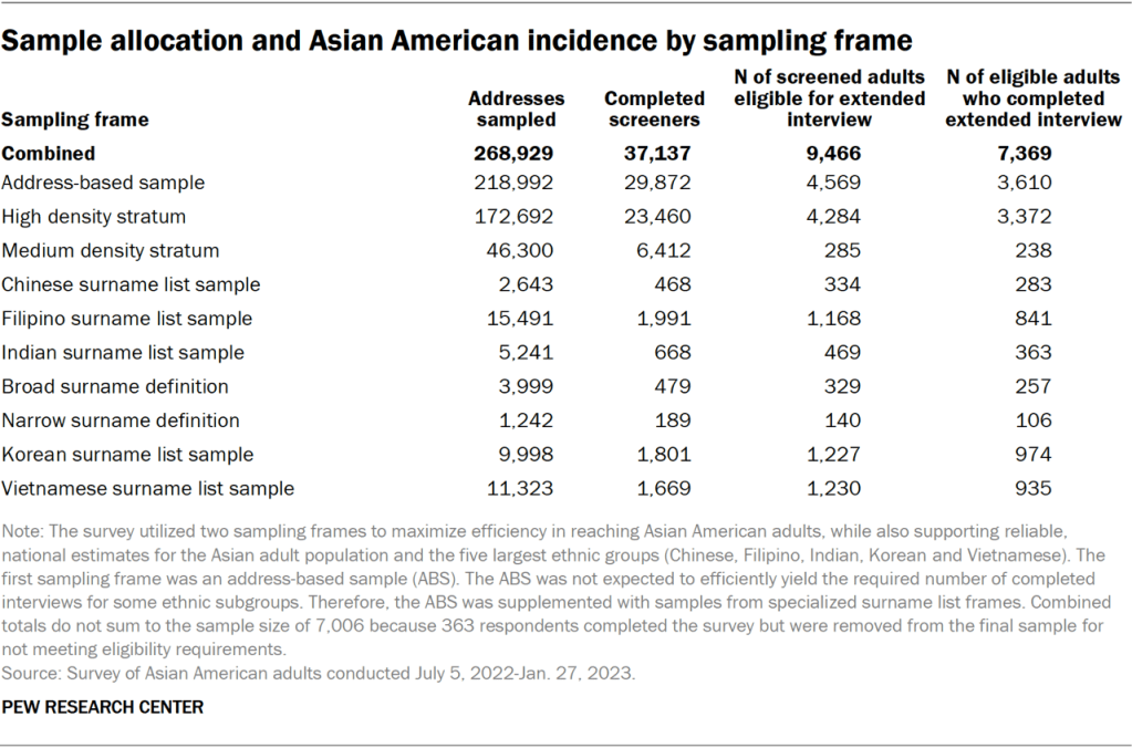 Sample  allocation and Asian American incidence by sampling frame