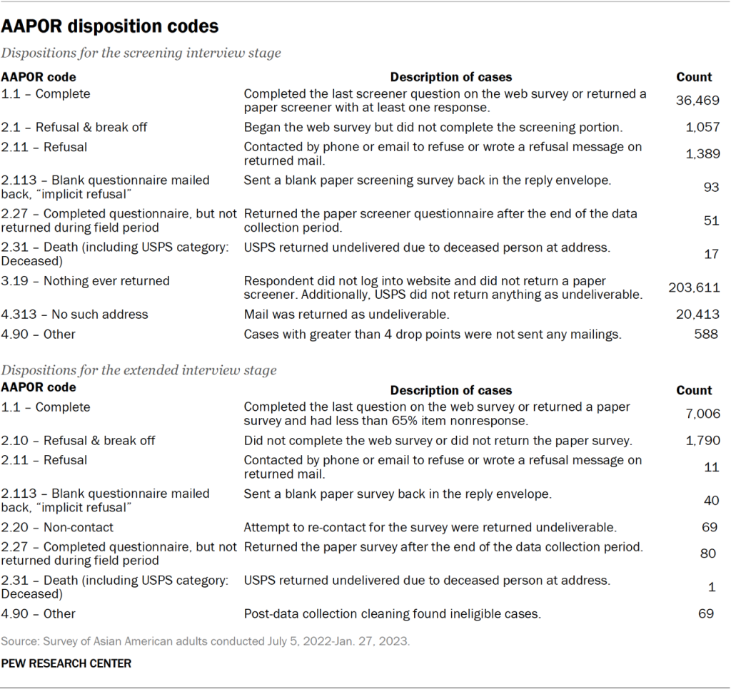 AAPOR disposition codes