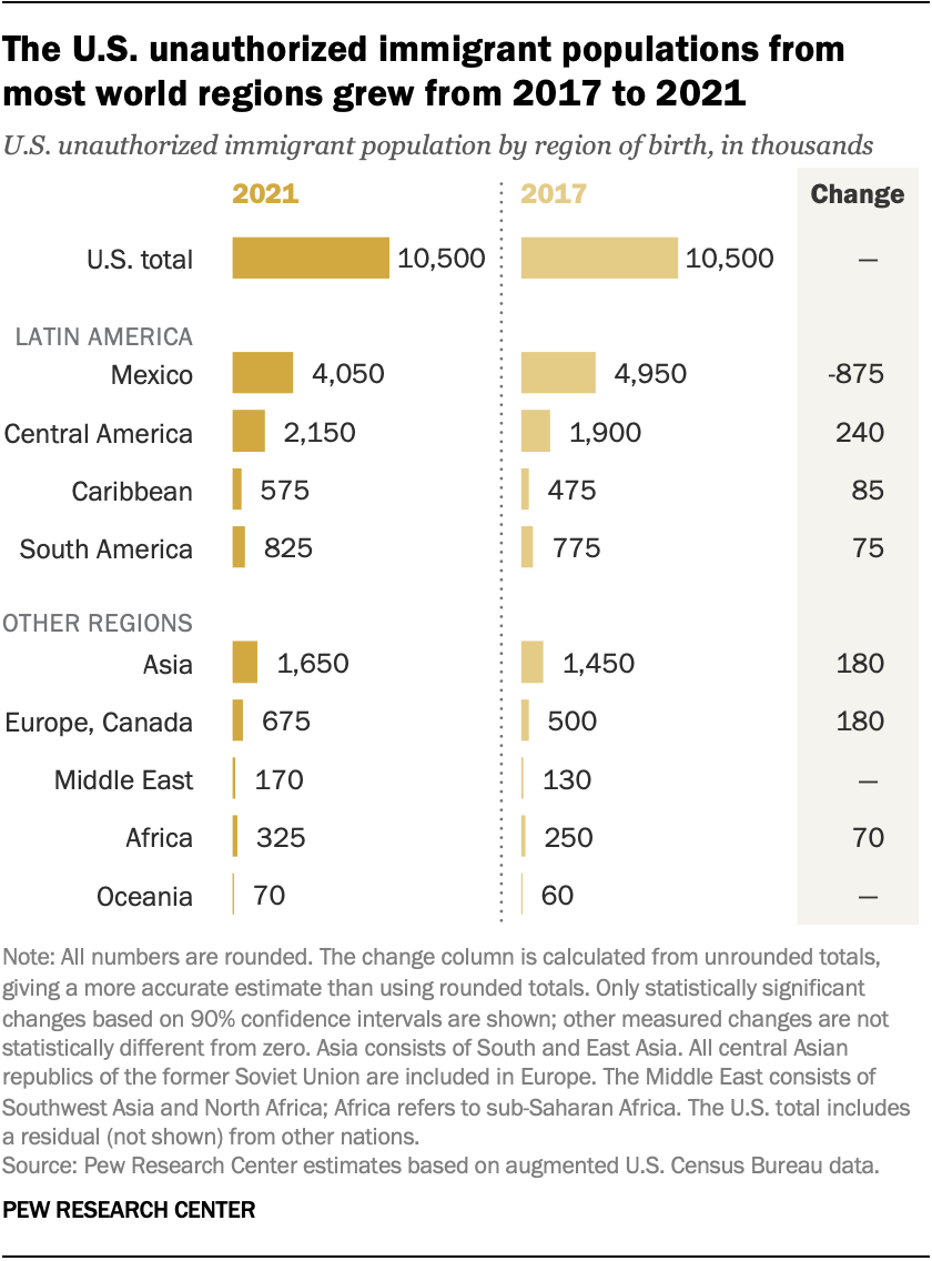 What We Know About Unauthorized Immigrants Living In The U.S. | Pew ...