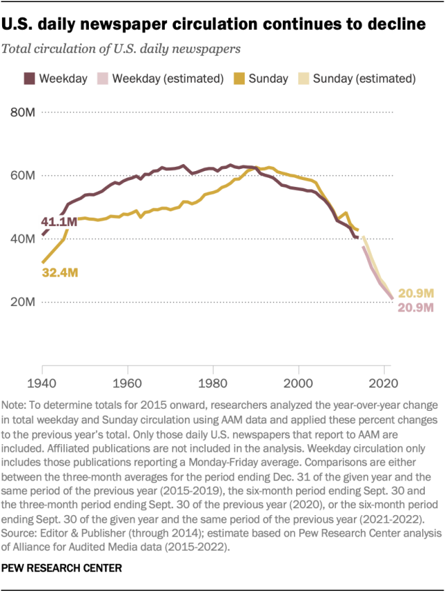 Line chart showing that U.S. daily newspaper circulation continues to decline. As of 2022, estimated Sunday and weekday circulation had each fallen to just under 21 million. 