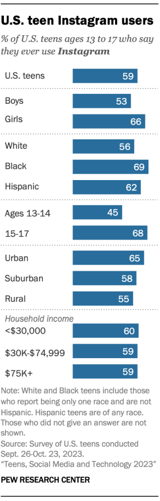 U.S. teen Instagram users