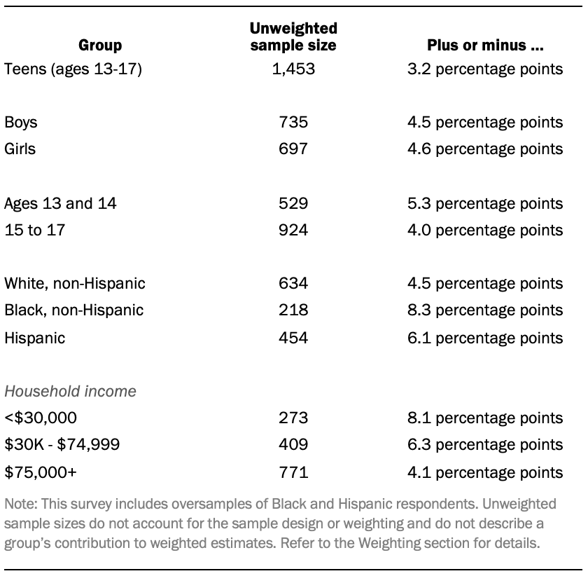 The unweighted sample sizes and the error attributable to sampling