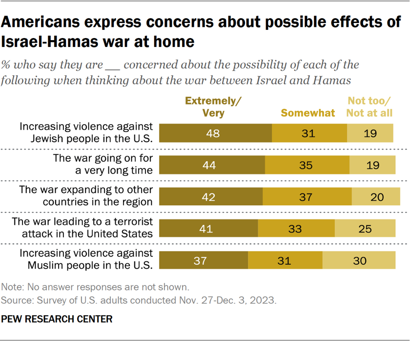 Americans express concerns about possible effects of Israel-Hamas war at home