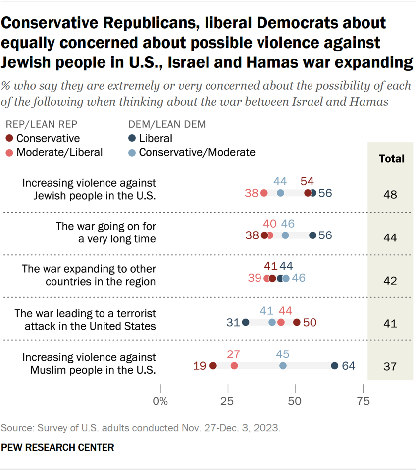 Wide age gap in concern over increased violence against Jewish people, smaller gap in concern over Israel-Hamas war going on for a long time