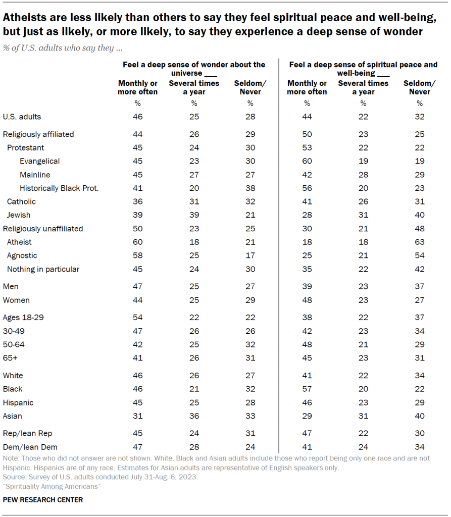 Atheists are less likely than others to say they feel spiritual peace and well-being, but just as likely, or more likely, to say they experience a deep sense of wonder