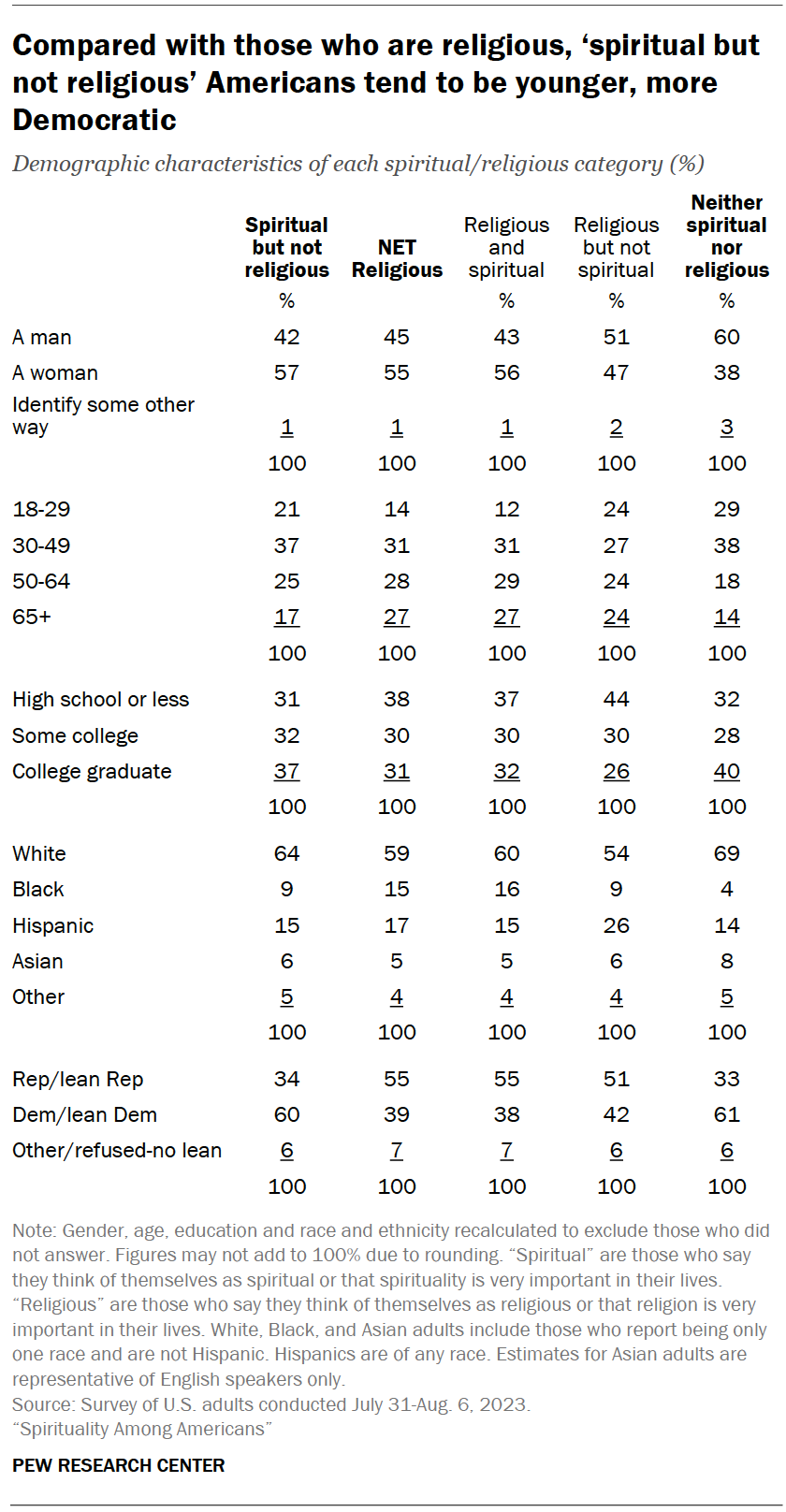 Who are ‘spiritual but not religious’ Americans? | Pew Research Center