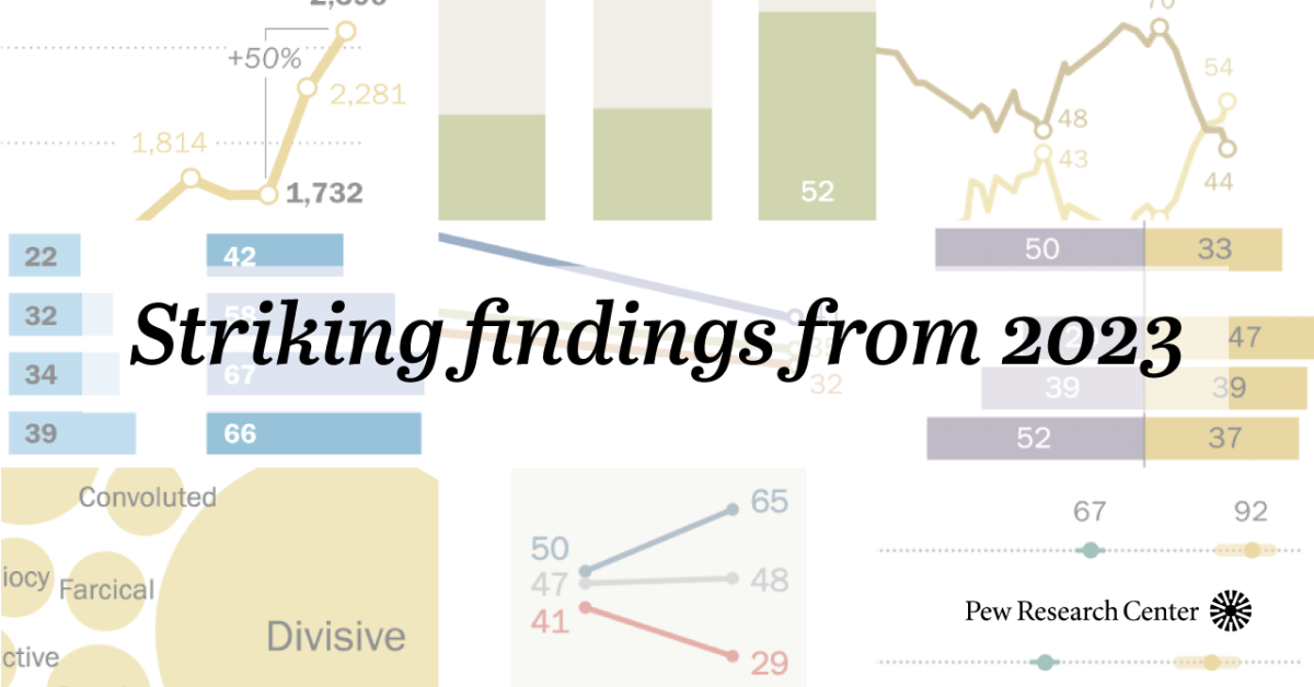 Striking Findings From 2023 Pew Research Center 3903