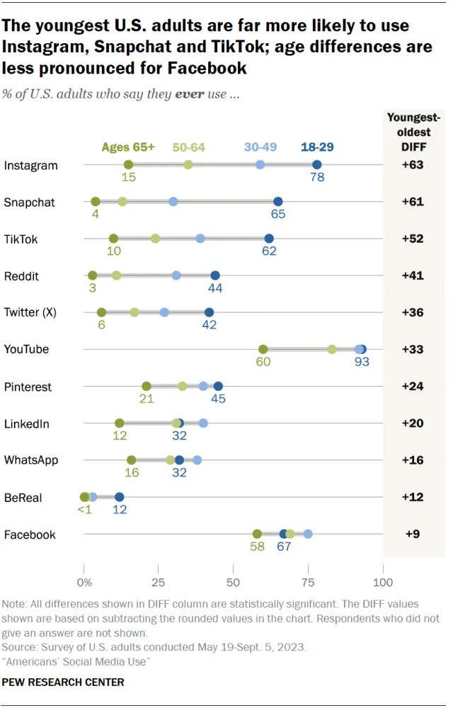 A dot plot that shows what percentage of U.S. adults in each age group use the social media platforms asked about in the 2023 survey. The platforms are listed in descending order of difference between the youngest and oldest age groups, with Instagram at the top and Facebook at the bottom.