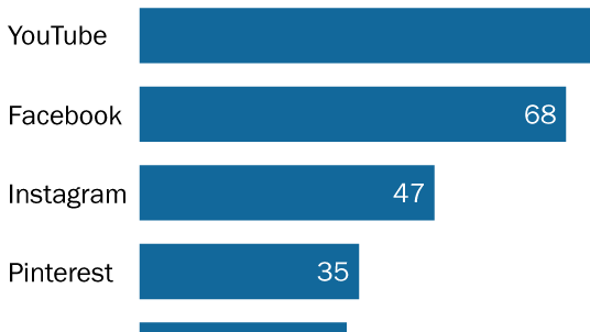 Social Media Update 2013 | Pew Research Center