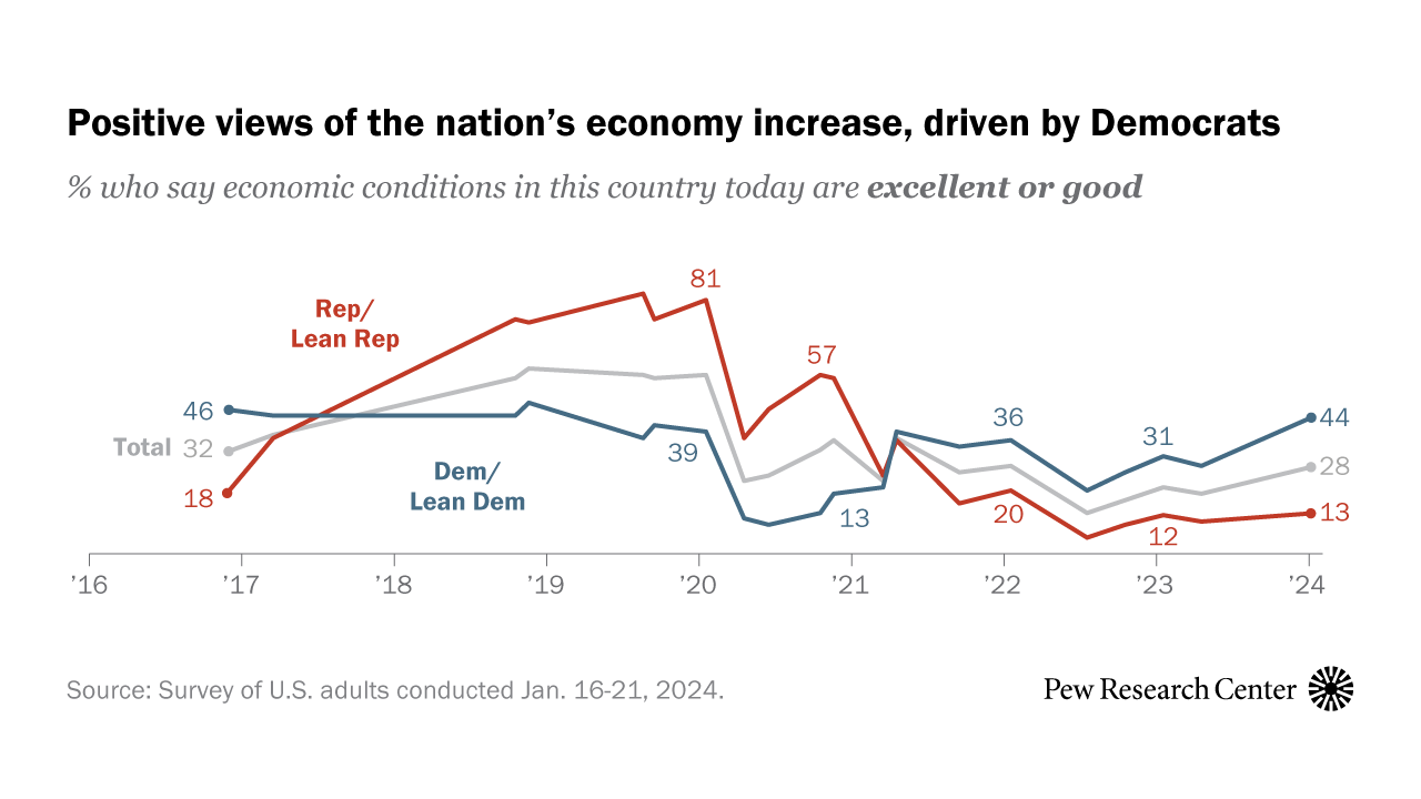 Americans More Upbeat On The Economy; Biden’s Job Rating Remains Very ...