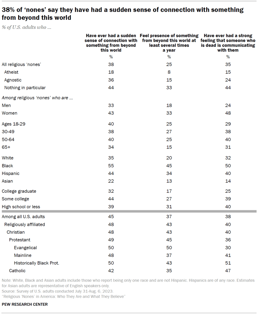 38% of ‘nones’ say they have had a sudden sense of connection with something from beyond this world