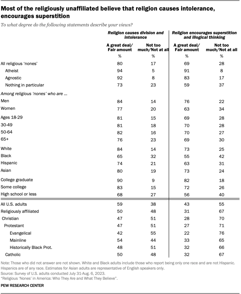 Most of the religiously unaffiliated believe that religion causes intolerance, encourages superstition