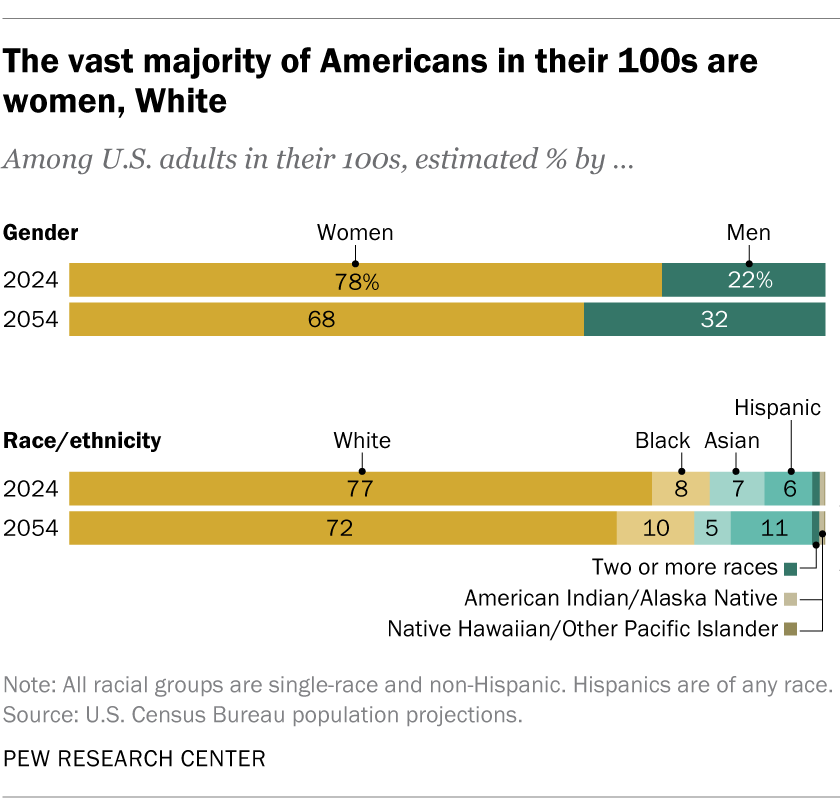 Number Of People 100 And Older Is Growing In Us And Around The World 