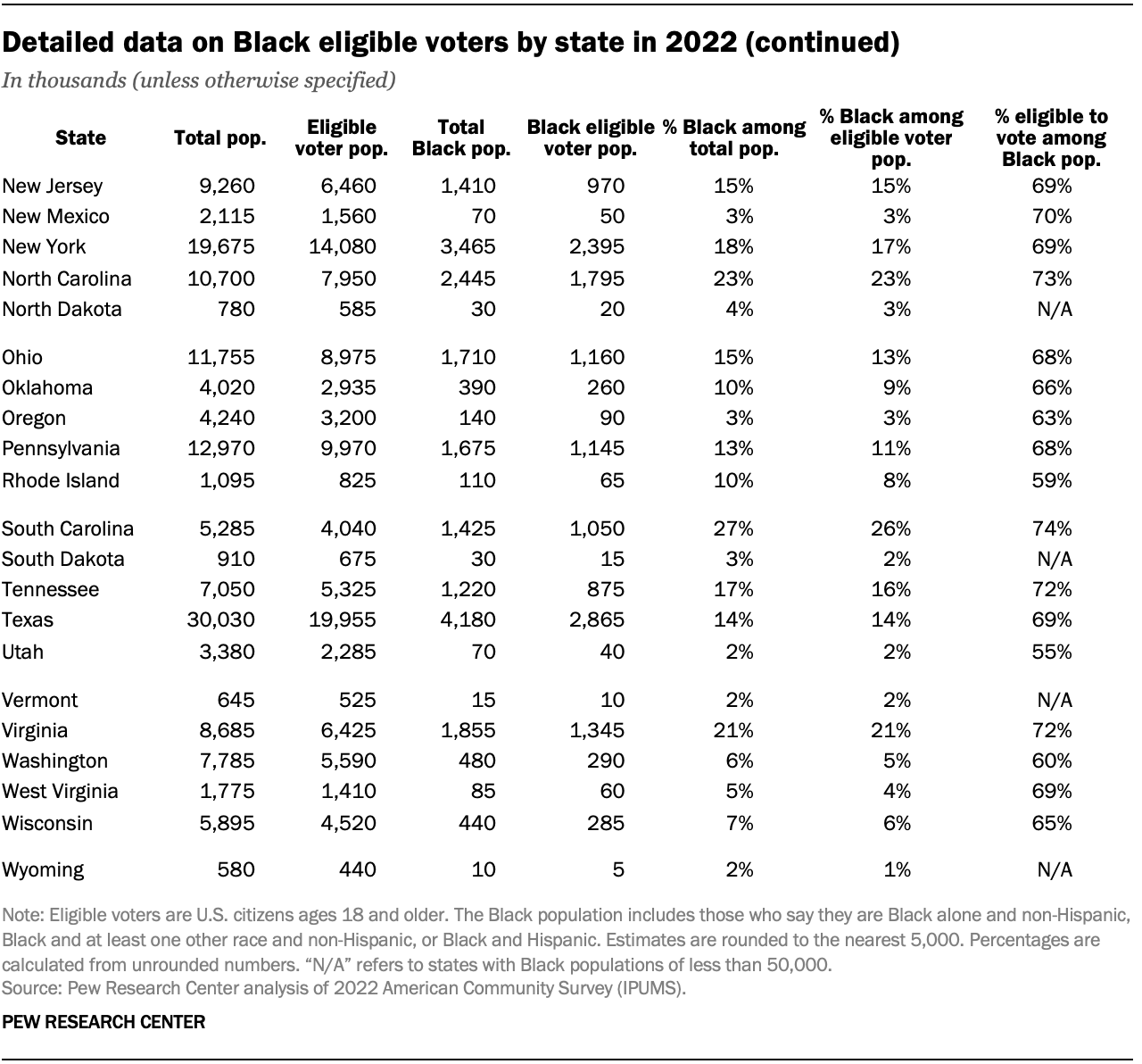 Key Facts About Black Eligible Voters In 2024 | Pew Research Center