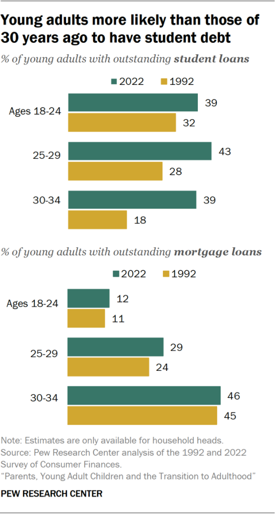 Young adults more likely than those of 30 years ago to have student debt