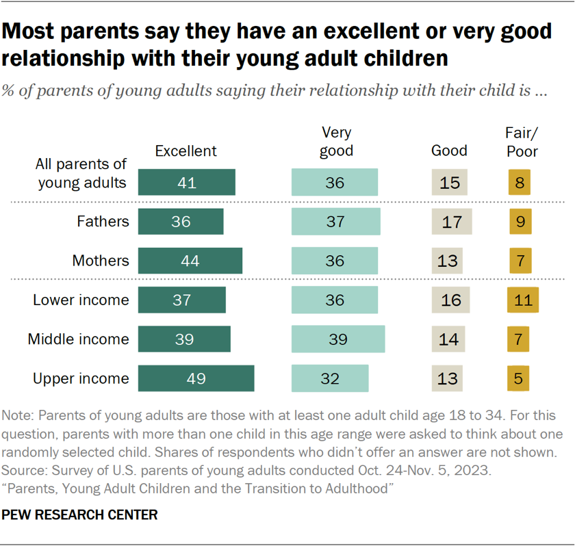 Most parents say they have an excellent or very good relationship with their young adult children